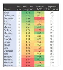 top 100 projected fpl players.